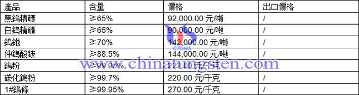 鎢精礦、鎢鐵、仲鎢酸銨最新價格圖片