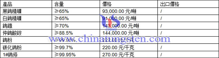 鎢精礦、碳化鎢粉、鎢鐵最新價格圖片