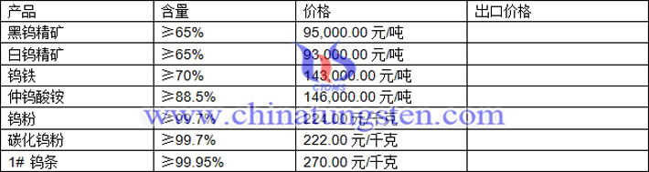 钨精矿、碳化钨粉、仲钨酸铵最新价格图片