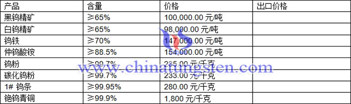 钨精矿、仲钨酸铵、钨粉最新价格