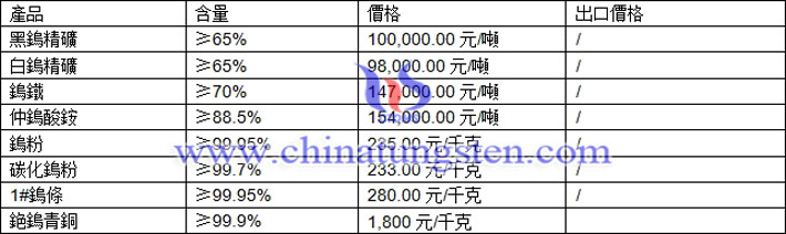 鎢精礦、仲鎢酸銨、鎢粉最新價格