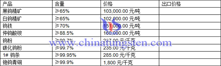 钨精矿、仲钨酸铵、钨条最新价格图片