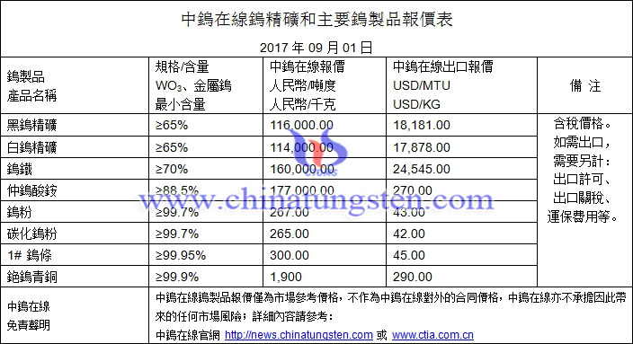 钨精矿、仲钨酸铵、钨粉最新价格图片