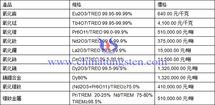 氧化銪、氧化鑭、氧化鐠釹最新價格圖片