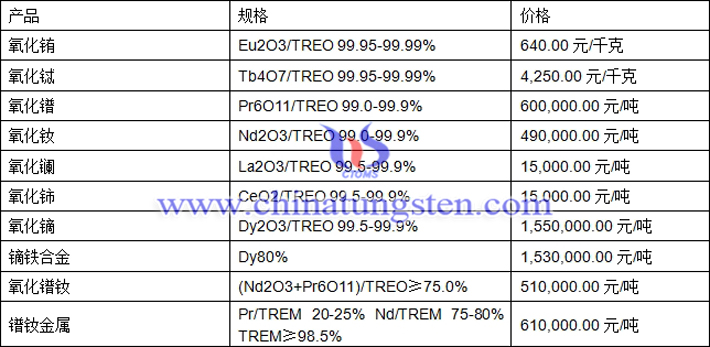 氧化铽、氧化镝、镨钕金属最新价格