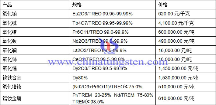 氧化镧、氧化铕、镨钕金属最新价格图片