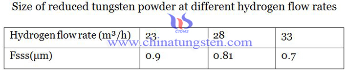 size of reduced tungsten powder at different hydrogen flow rates image