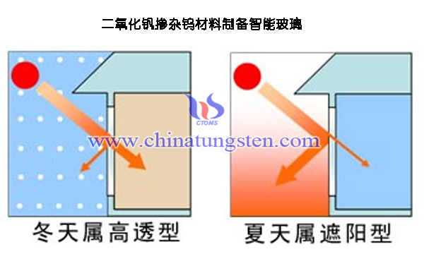 二氧化钒掺杂钨粉制备智能设备图片