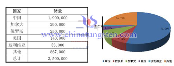 世界钨矿储量分布图片