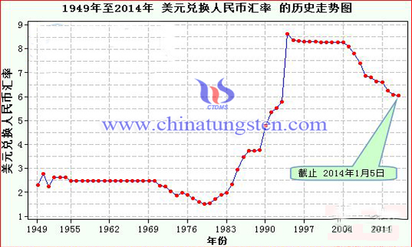 人民币汇率影响钨矿价格图片