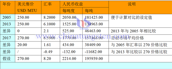 人民币汇率影响钨矿价格图片