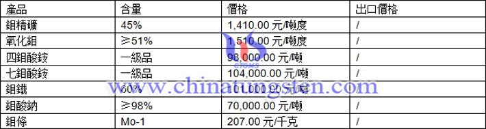 鉬精礦、鉬酸鈉、四鉬酸銨最新價格圖片