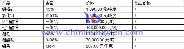 钼精矿、氧化钼、四钼酸铵最新价格图片