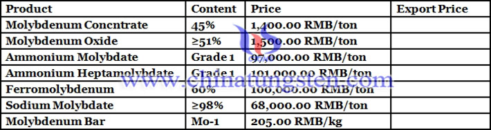 molybdenum price picture