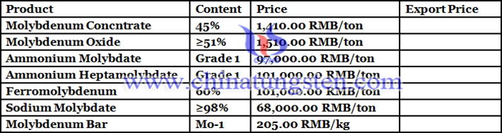 molybdenum price picture