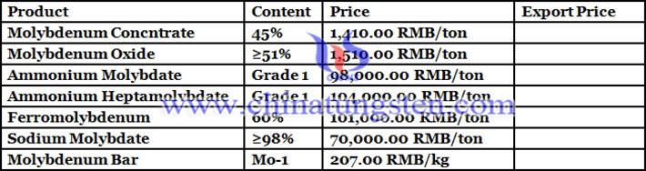 molybdenum price picture