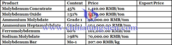 molybdenum prodcuts price picture
