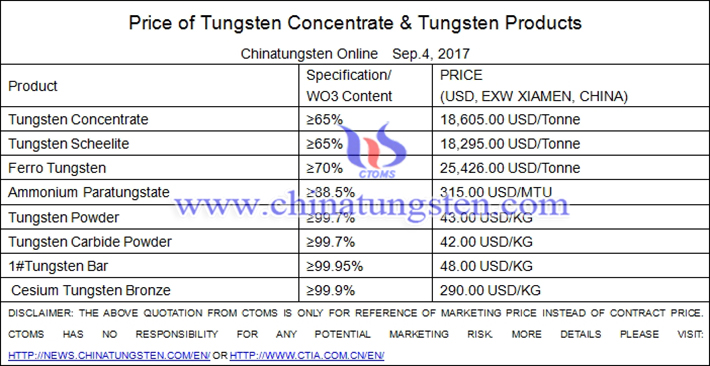 tungsten products price picture