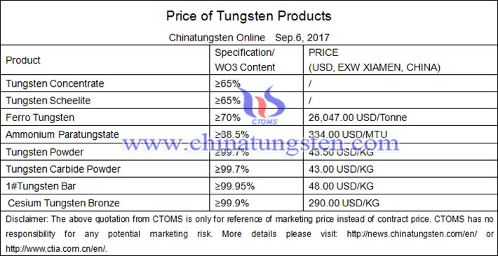 tungsten products price picture