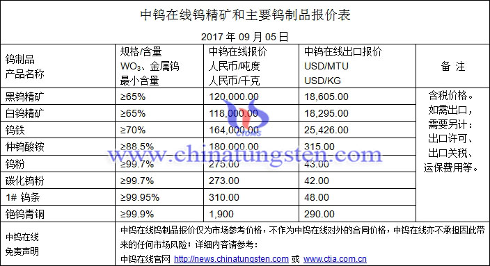 钨精矿、仲钨酸铵、钨粉最新价格图片