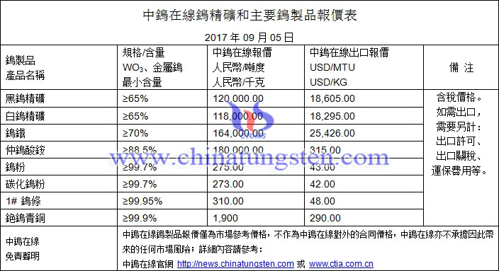 鎢精礦、仲鎢酸銨、鎢粉最新價格圖片