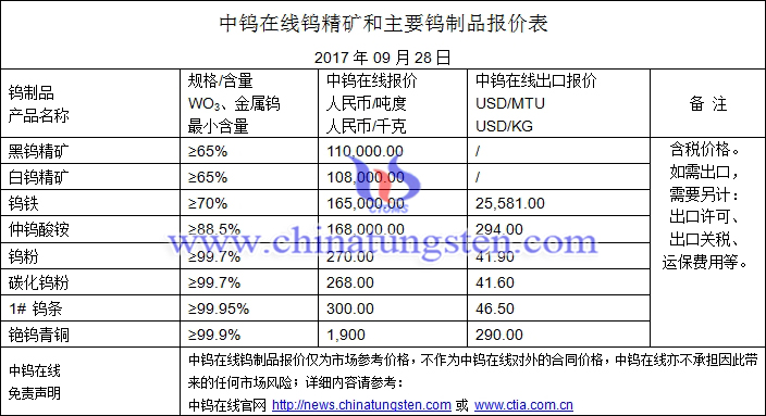 钨精矿、钨铁、仲钨酸铵最新价格图片