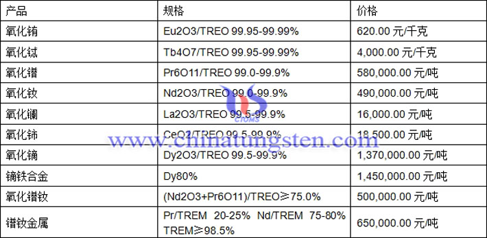 氧化铈、氧化镝、氧化镨钕最新价格图片