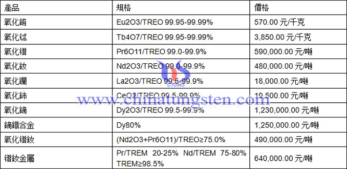 氧化銪、氧化釹、鏑鐵合金最新價格