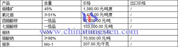 钼精矿、钼酸钠、钼铁最新价格图片