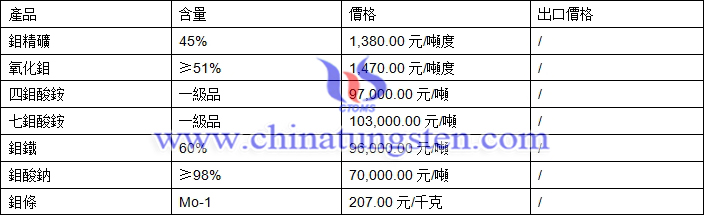 鉬精礦、氧化鉬、鉬鐵最新價格