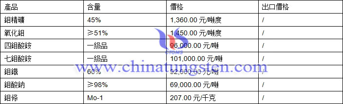 鉬精礦、氧化鉬、鉬鐵最新價格圖片
