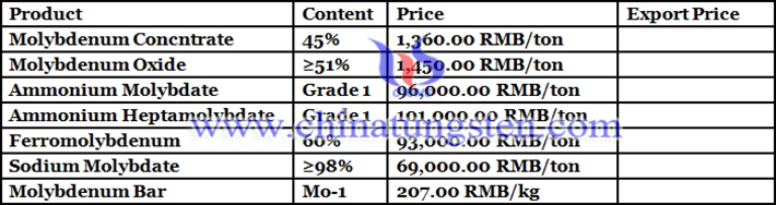 molybdenum products price picture