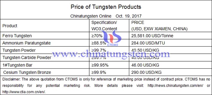 tungsten products price