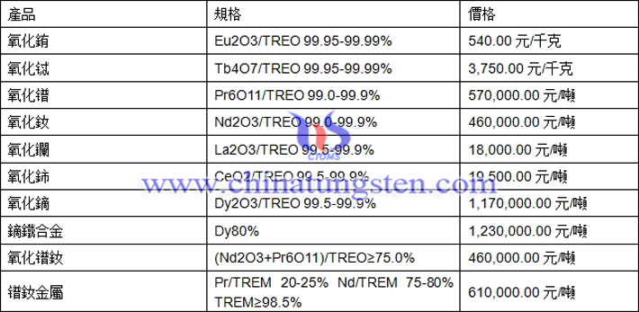 氧化鋱、氧化鐠、鏑鐵合金最新價格圖片