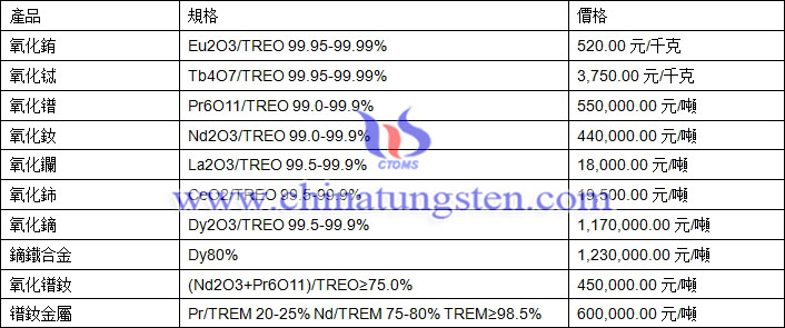 氧化鑭、氧化鈰、鐠釹金屬最新價格圖片