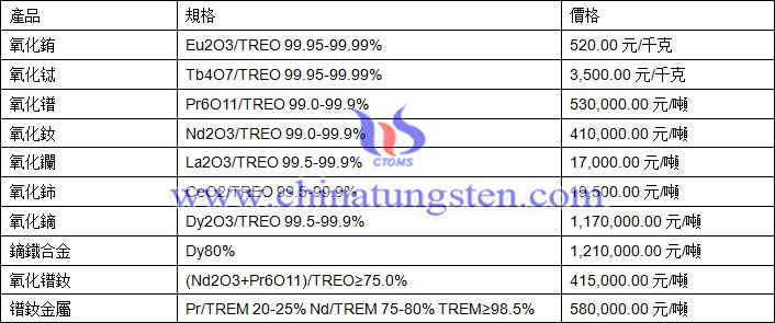 氧化鑭、氧化鈰、鐠釹金屬最新價格圖片