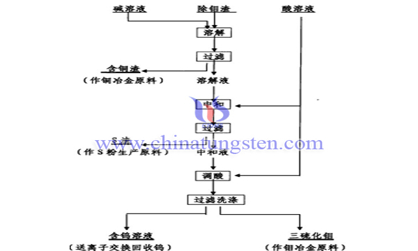 钨钼分离图片