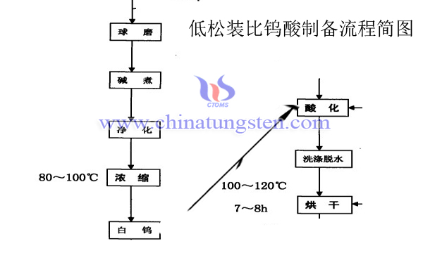 低松装比钨酸制备方法图片