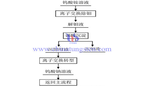 离子交换法钨钼分离回收图片