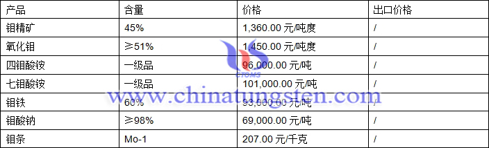 钼精矿、四钼酸铵、钼铁最新价格图片