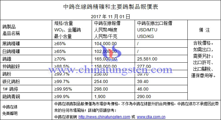 鎢精礦、鎢粉、仲鎢酸銨最新價格圖片