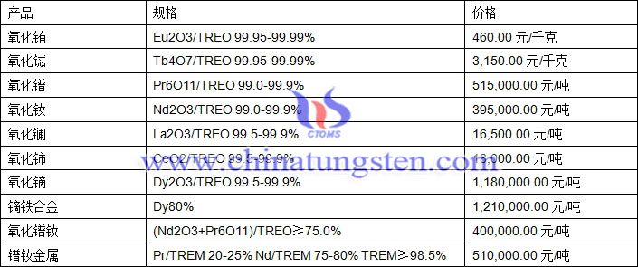 氧化铕、氧化镧、氧化镨钕最新价格图片