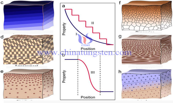 tungsten copper gradient materials image