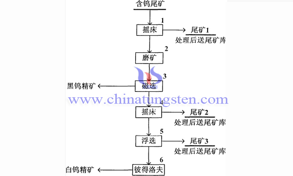 新工艺从钨尾矿回收黑钨和白钨图片