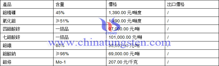 四鉬酸銨、鉬鐵、氧化鉬最新價格圖片