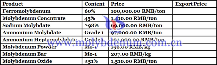 molybdenum product prices picture