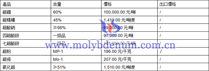 鉬製品價格圖片