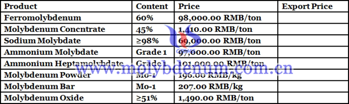 molybdenum products price picture