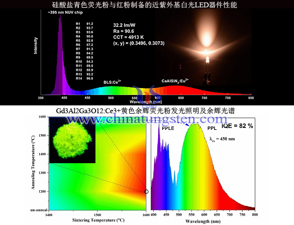 LED用稀土发光材料实验数据图片