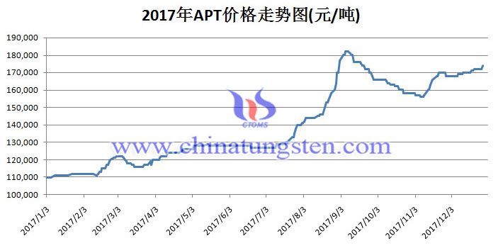 2017年仲钨酸铵价格走势图片